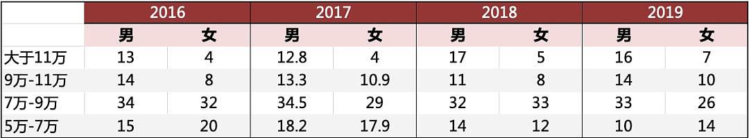 我花了200万就读美国顶尖名校，毕业了到底能赚多少钱？