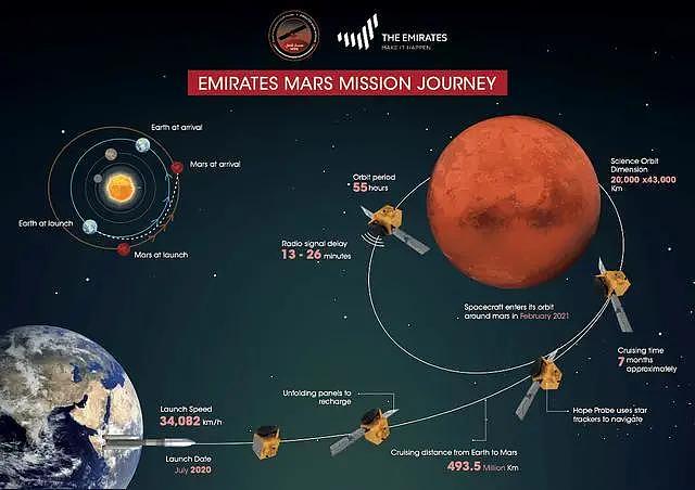 阿联酋首次火星探测成功发射：将环绕火星探测两年