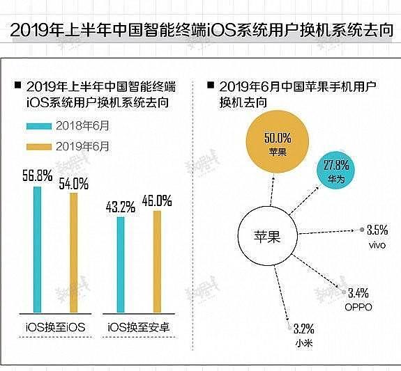 中国已有近半iOS用户转投安卓，四分之一在华为，你转了吗？