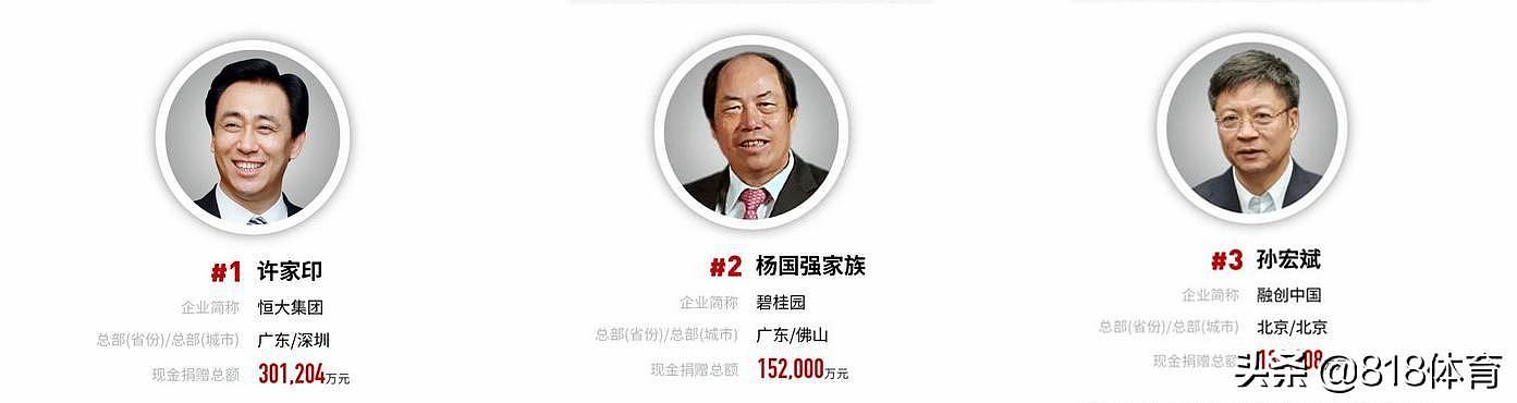 有担当!恒大老板许家印2020年捐30亿登顶中国慈善榜,马云11亿第5