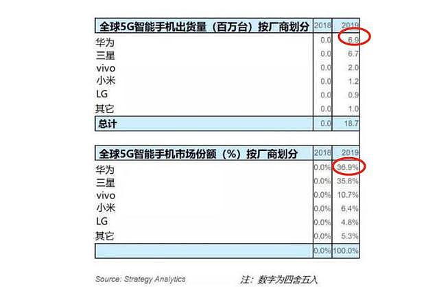 5G手机之王诞生：2019年售出690万台，份额高达36.9%