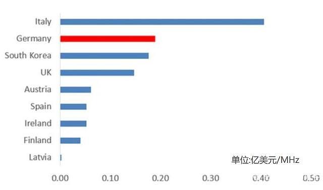 国内3大运营商算幸福的了，5G频谱免费用，节省几百上千亿元