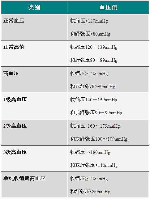 血压高到多少才需要吃降压药？光看血压还不行