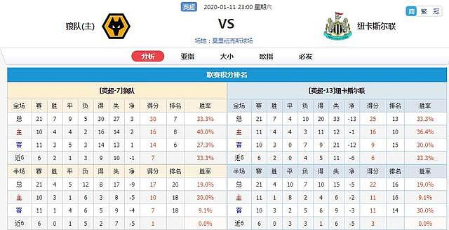 英超：喜鹊缺兵少将底气全无，狼队继续火力全开