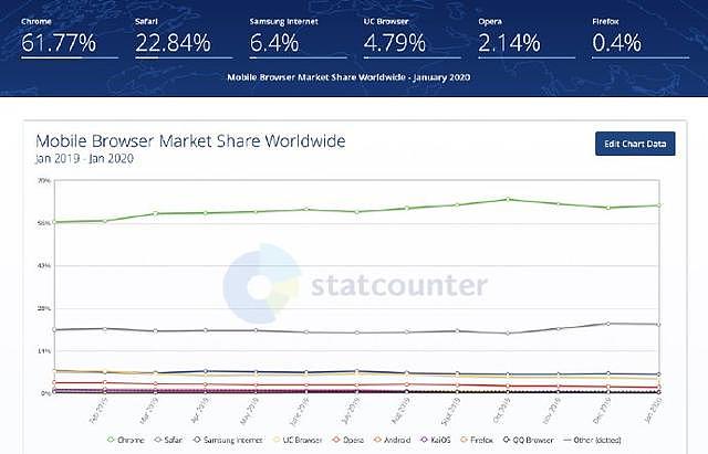 全球移动浏览器使用状况：Chrome最受宠，第三名挺有趣