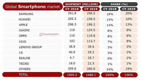 2019年全球智能手机出货量排名：国产厂商占七位，华为第二