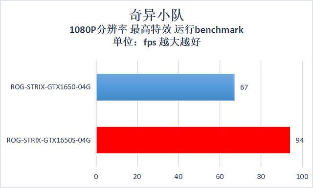 争霸千元市场 华硕ROG-STRIX-GTX1650S-04G评测