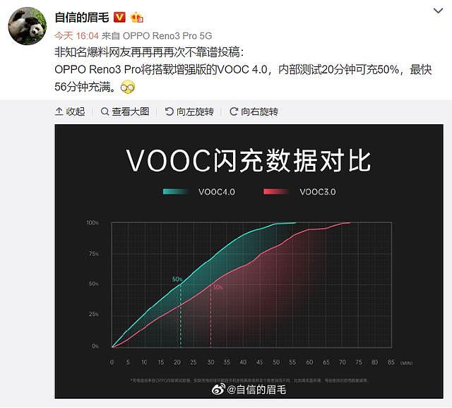 OPPO Reno3 Pro再次爆料 搭载增强版VOOC4.0，56分钟充满电