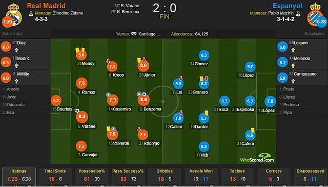 0-2，西班牙人不敌皇马！西甲前16轮仅2胜，武磊表现低迷仅5.9分