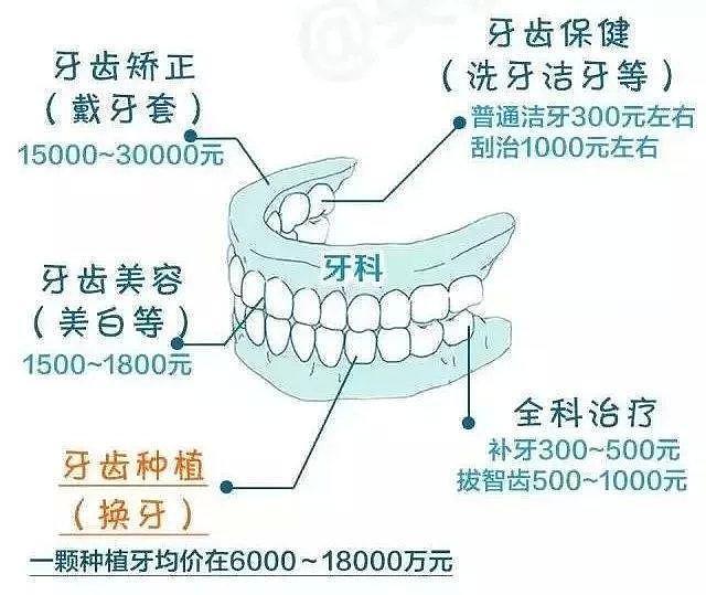 别人拔牙100，为何你拔牙就得1000？中国牙科到底有多“暴利”