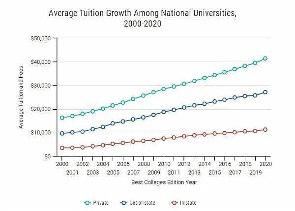 部分美国大学公布新学期涨价计划！还有这些良心大学直接退学费