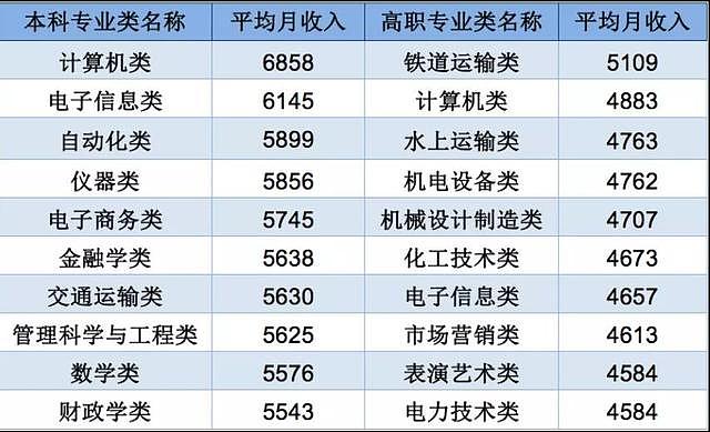 最惨烈求职季！95%人不知道的大学专业薪资排行