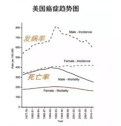 美国人用了这5个方法，，使210万人避免死于癌症！简单且易学