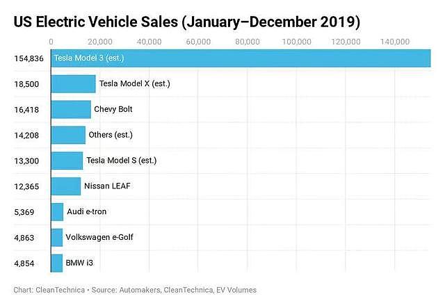 特斯拉占据2019年全美电动车销量78%，遥遥领先其他车企