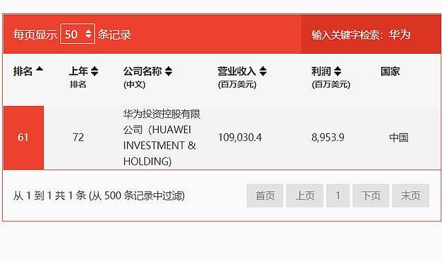 世界500强排61位的华为，为何进不了《财富》中国500强？