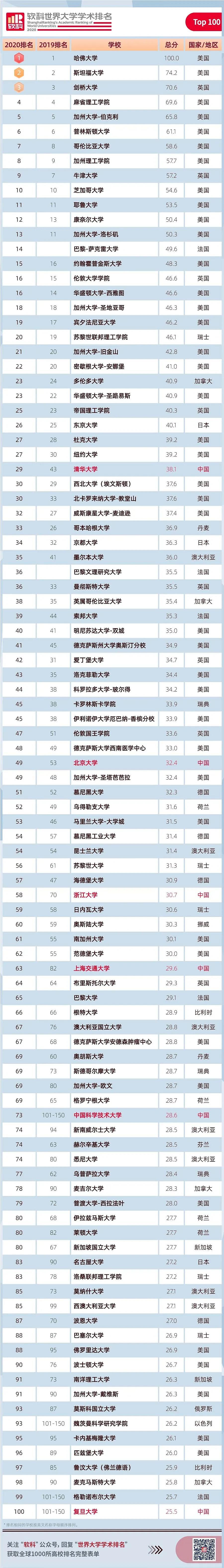 最新！2020软科世界大学学术排名，清华大学亚洲第二，北大呢？