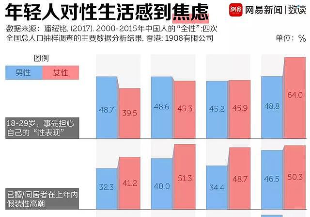 调查解读：中国年轻人的性生活越来越少，得性病的人却更多了