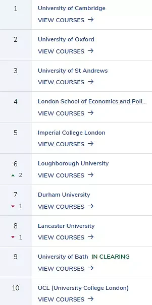 2021年《卫报》英国最佳大学排名出炉，剑桥排名竟然大跌？