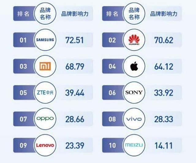 中国品牌影响力榜单：三星超过华为，小米超过苹果