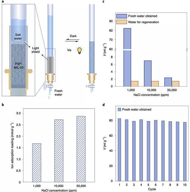 华人科学家发明“超级”盐水淡化材料，循环净化工艺只需阳光加持