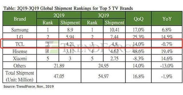 中国最有潜力的电视厂商：自己是全球第3，还帮助小米成中国第1