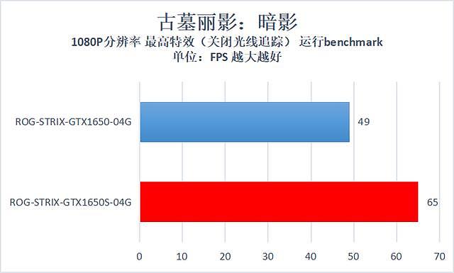 争霸千元市场 华硕ROG-STRIX-GTX1650S-04G评测