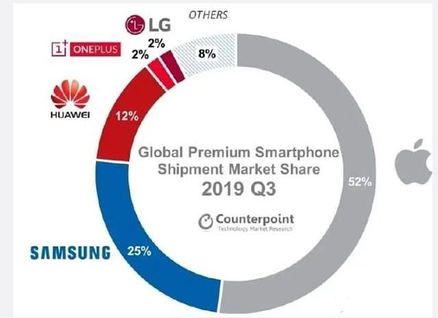 2019Q3全球高端市场排行榜：苹果独步天下，份额高达52%
