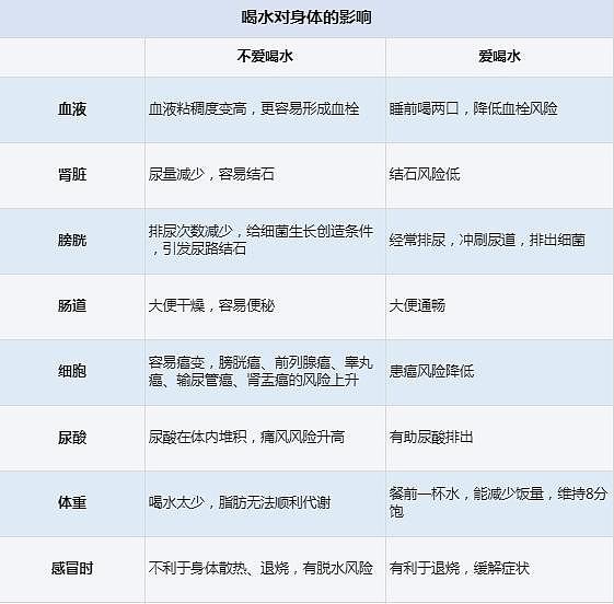 意想不到！多喝水除了能预防血栓，还有这些好处！你今天喝了多少