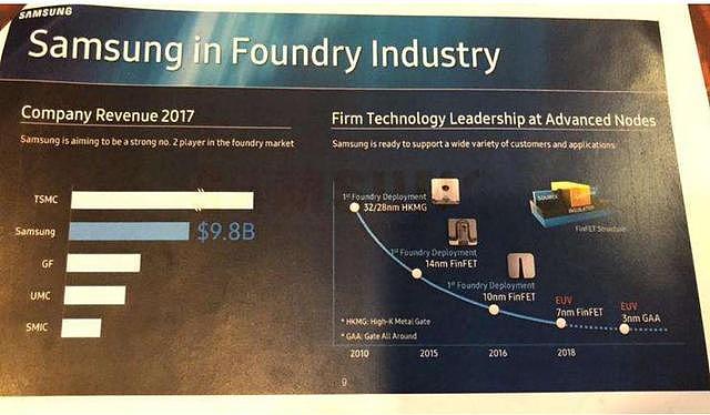 三星后年进入3nm芯片阶段，但我们3nm只能靠自己，美国禁了技术