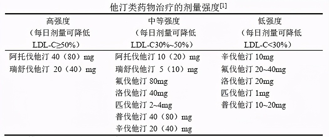 阿托伐、瑞舒伐、普伐、辛伐，各种他汀降脂药，哪种好？怎么选？