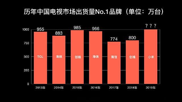 国产彩电之王诞生：国内市场年销量将破千万，从来没有厂商做到过