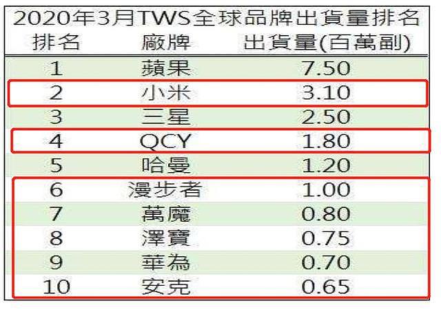 全球TWS耳机销量排名：苹果第一，小米第二，华为第九