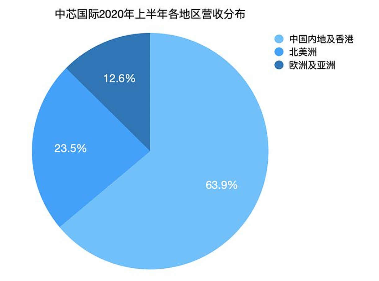 14nm立功，华为贡献巨大，中芯国际净利大涨556%