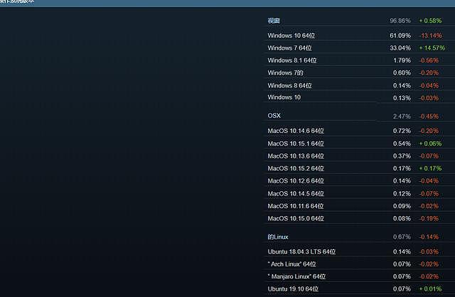Steam公布12月份软硬件统计数据：GTX1060依旧领跑
