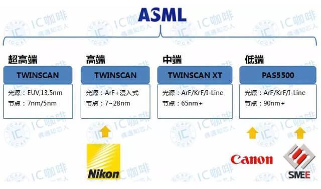 光刻机只能找荷兰的ASML买？并不是的，中国、日本都有能力生产