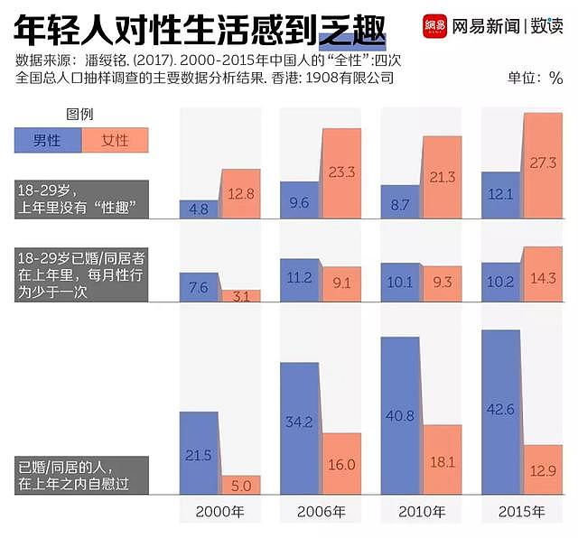 调查解读：中国年轻人的性生活越来越少，得性病的人却更多了