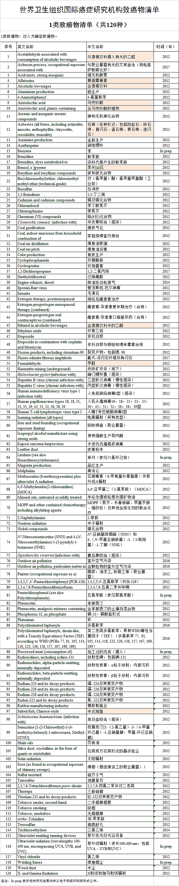 咸鱼难翻身！中式咸鱼被列为致癌物，世卫组织公布一级致癌清单