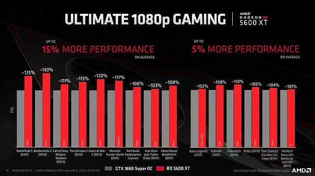 CES 2020：AMD Radeon RX 5600 XT显卡正式发布