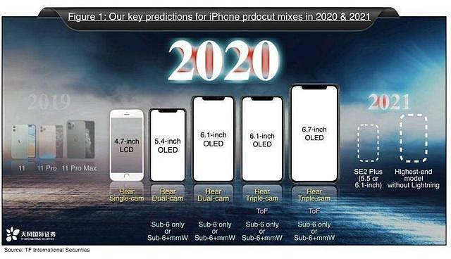 iPhone 12系列预测汇总！或在今年9月发布，不只是5G