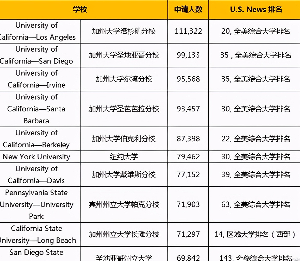 你知道吗？2020年申请人数最多的十所美国大学，八所在加州