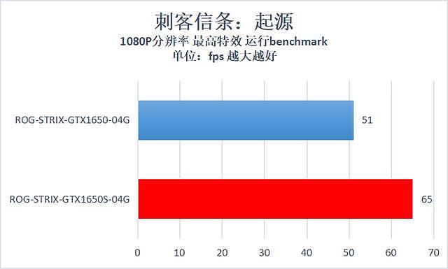 争霸千元市场 华硕ROG-STRIX-GTX1650S-04G评测