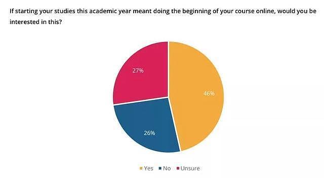 QS最新报告：仅4%中国学生放弃留学