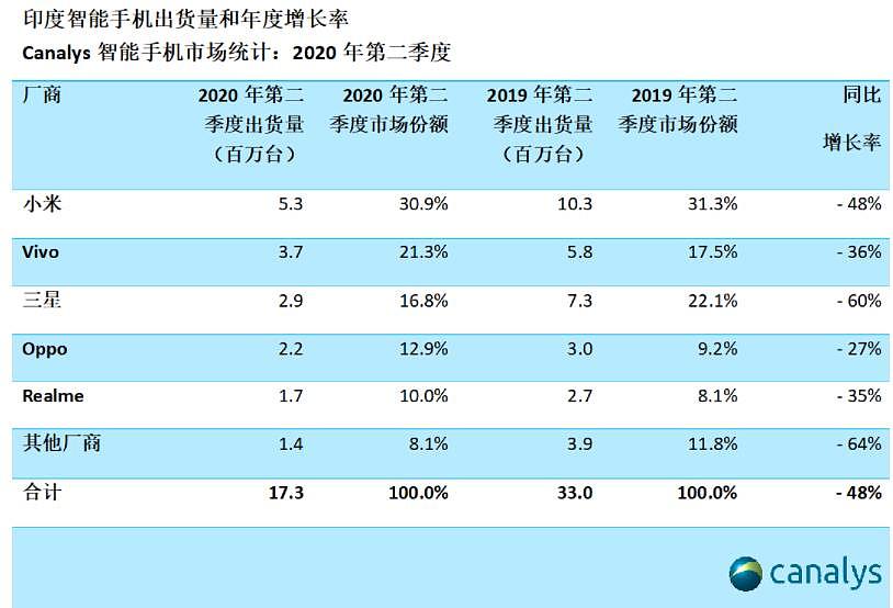 印度已禁中国224款APP，但无法阻挡中国手机垄断印度