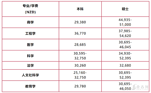 最新：新西兰2021年留学费用公布，8所公立大学学费一览