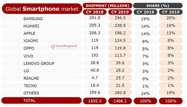 2019年全球智能手机出货量：华为拉开与苹果差距，直逼世界第一