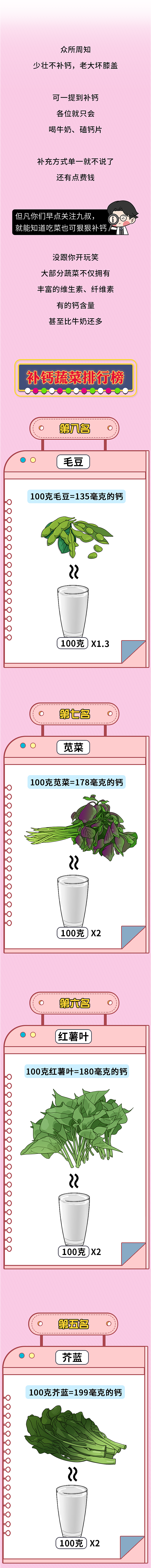 还在喝牛奶补钙？这8种“廉价”蔬菜比牛奶强多了，一次看个够