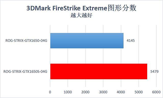 争霸千元市场 华硕ROG-STRIX-GTX1650S-04G评测