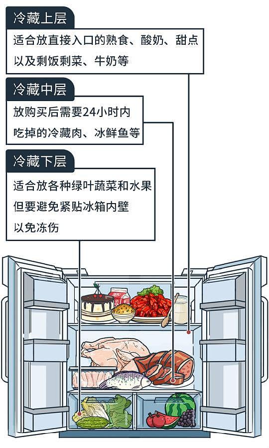 这样用冰箱=吃细菌！这6种食物别放冰箱，赶紧拿出来