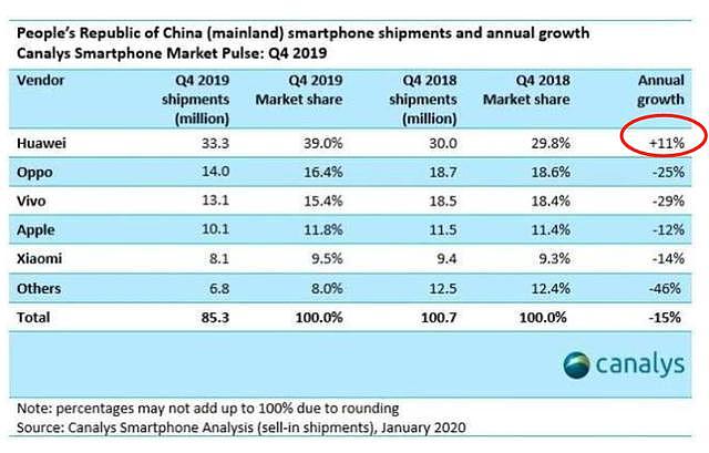 小米、OV松了口气，华为增长终于放缓了，4季度仅增长11%