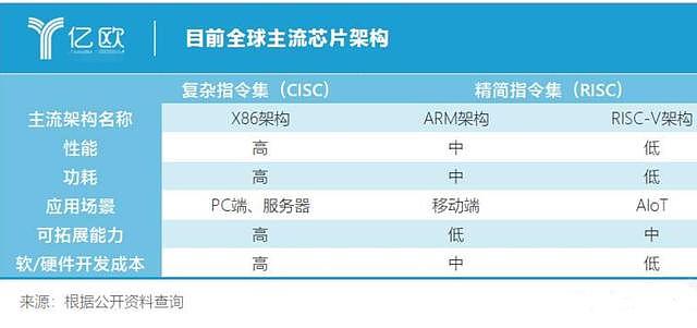 华为的ARM芯片，以及RISC-V要挑战X86的位置？AMD：X86无可取代